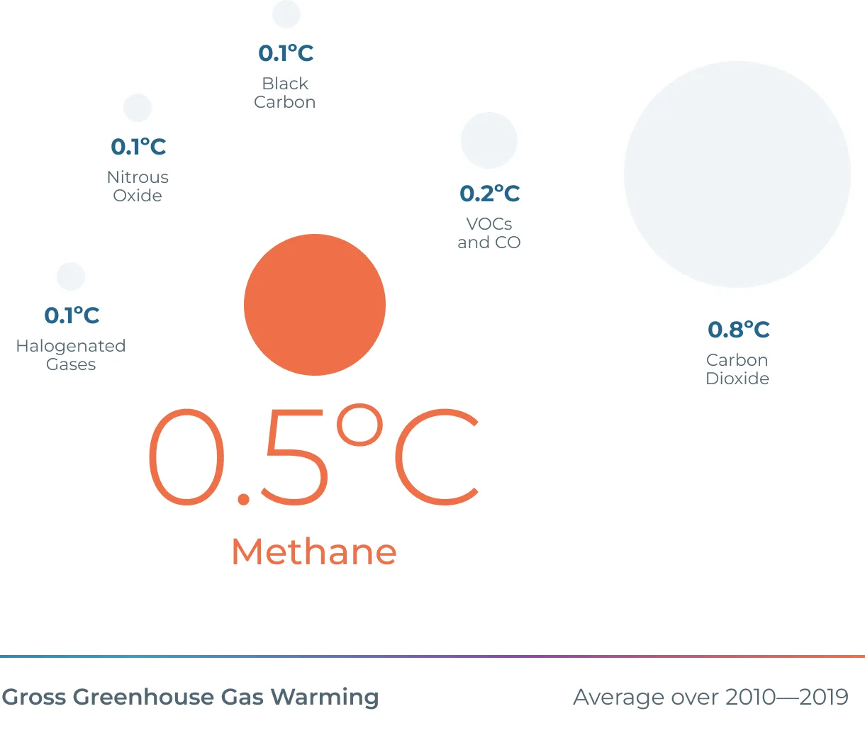 Gross Greenhouse Gas Warming chart